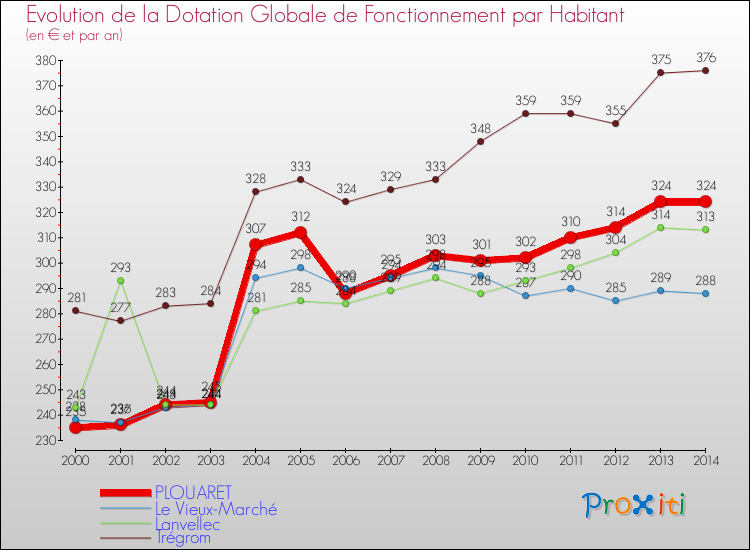 Evolution et montant de la dotation globale de fonctionnement par Habitant pour PLOUARET et les communes proches de 2000 à 2014. Comparaison des dotations globales de fonctionnement par habitant pour PLOUARET et les communes voisines de 2000 à 2014.