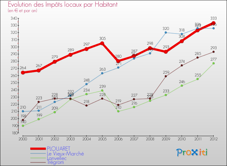 Evolution et montant des impôts locaux par Habitant pour PLOUARET et les communes proches Comparaison des impôts locaux par habitant pour PLOUARET et les communes voisines
