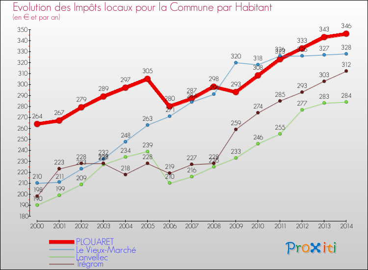 Evolution et montant des impôts locaux par Habitant pour PLOUARET et les communes proches de 2000 à 2014 Comparaison des impôts locaux par habitant pour PLOUARET et les communes voisines de 2000 à 2014