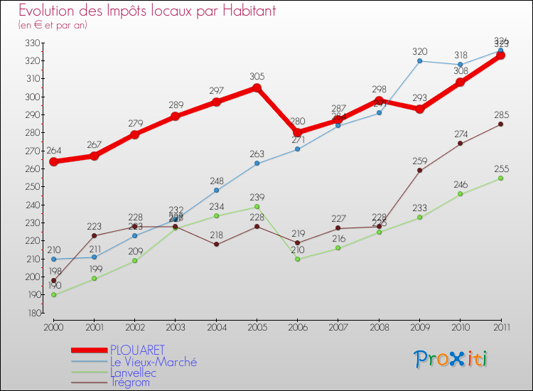 Evolution et montant des impôts locaux par Habitant pour PLOUARET et les communes proches Comparaison des impôts locaux par habitant pour PLOUARET et les communes voisines