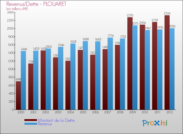 Evolution comparée de la dette et des revenus pour la commune de PLOUARET de 2000 à 2012 Comparaison de la dette et des revenus pour PLOUARET de 2000 à 2012