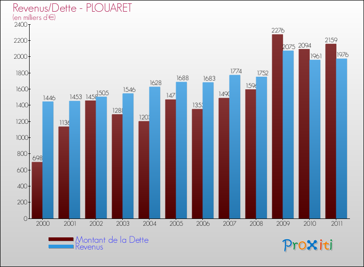 Evolution comparée de la dette et des revenus pour la commune de PLOUARET de 2000 à 2011 Comparaison de la dette et des revenus pour PLOUARET de 2000 à 2011