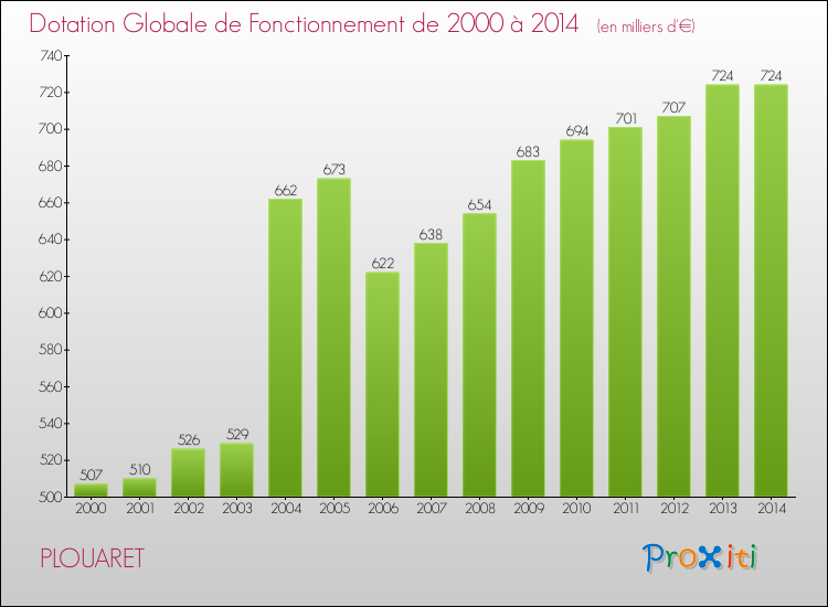 Evolution du montant de la Dotation Globale de Fonctionnement pour la commune de PLOUARET de 2000 à 2014 Evolution du montant de la Dotation Globale de Fonctionnement pour PLOUARET de 2000 à 2014