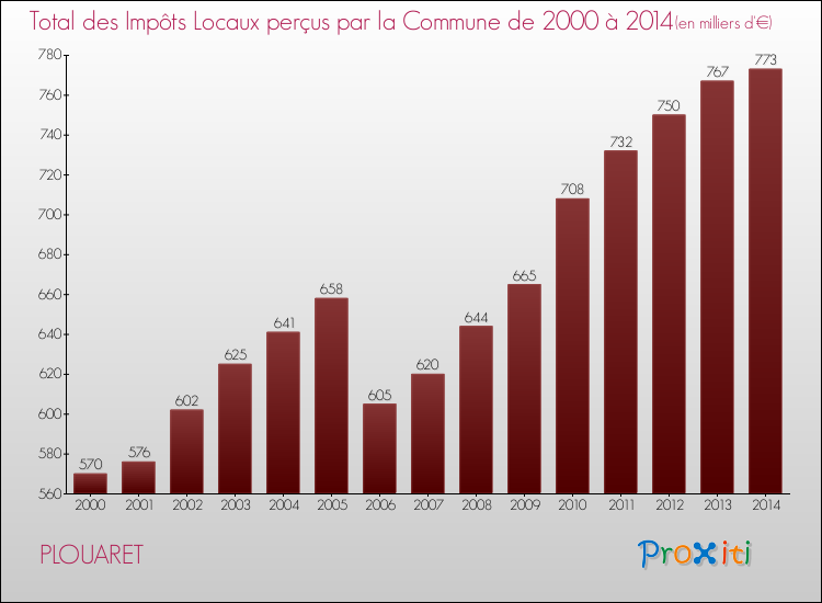 Evolution des Impôts Locaux pour la commune de PLOUARET de 2000 à 2014 Evolution des Impôts Locaux pour PLOUARET de 2000 à 2014