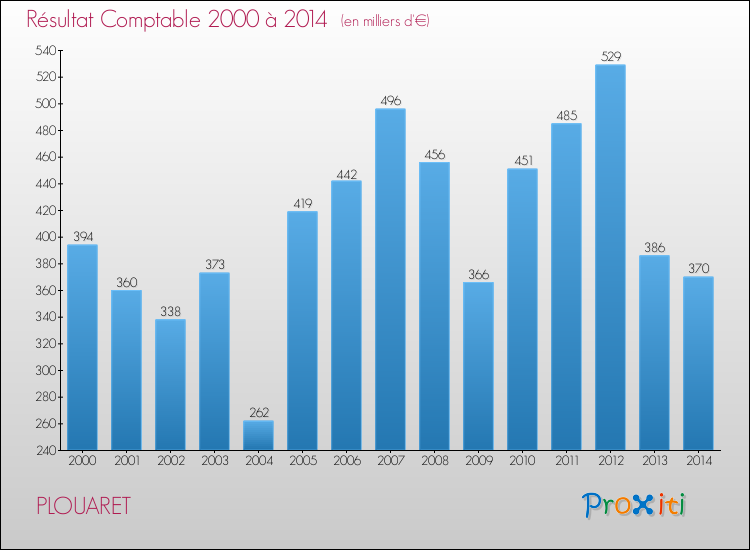 Evolution du résultat comptable pour la commune de PLOUARET de 2000 à 2014 Evolution du résultat comptable pour PLOUARET de 2000 à 2014