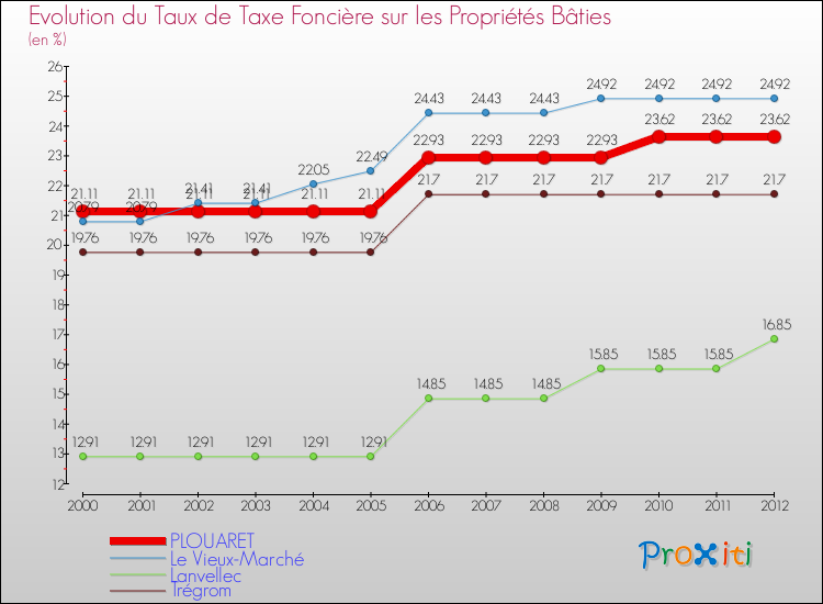 Evolution du taux de la taxe foncière sur le bati pour PLOUARET et les communes proches de 2000 à 2012 Comparaison des taux de taxe foncière sur le bati pour PLOUARET et les communes voisines de 2000 à 2012