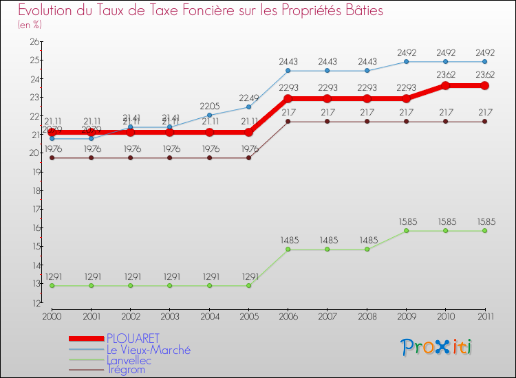 Evolution du taux de la taxe foncière sur le bati pour PLOUARET et les communes proches Comparaison des taux de taxe foncière sur le bati pour PLOUARET et les communes voisines