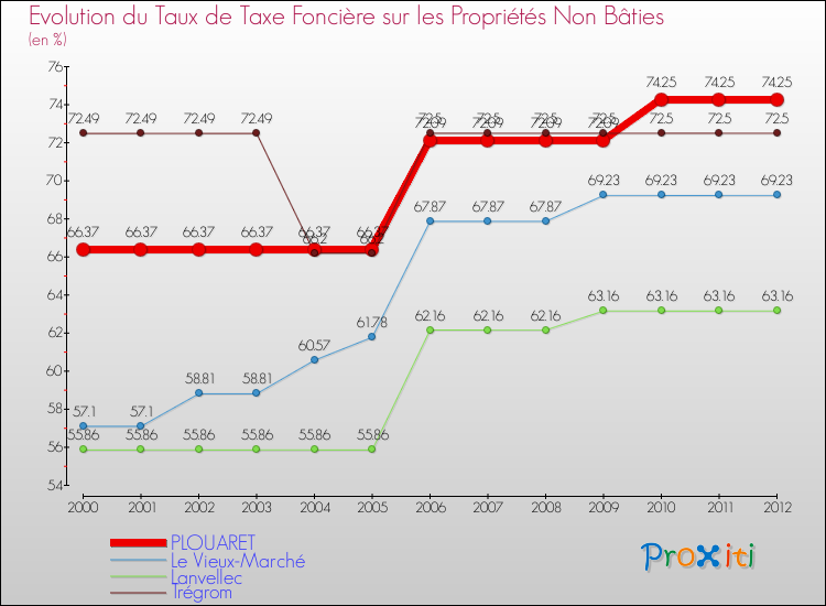 Evolution du taux de la taxe foncière sur les immeubles et terrains non batis pour PLOUARET et les communes proches de 2000 à 2012 Comparaison des taux de la taxe foncière sur les immeubles et terrains non batis pour PLOUARET et les communes voisines de 2000 à 2012