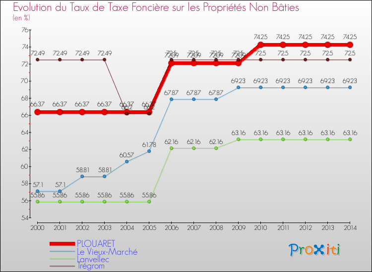Evolution du taux de la taxe foncière sur les immeubles et terrains non batis pour PLOUARET et les communes proches de 2000 à 2014 Comparaison des taux de la taxe foncière sur les immeubles et terrains non batis pour PLOUARET et les communes voisines de 2000 à 2014