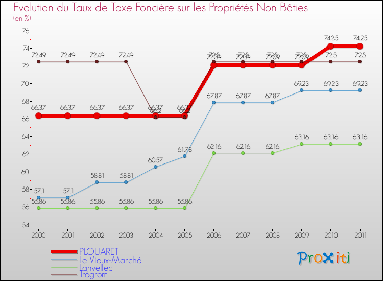 Evolution du taux de la taxe foncière sur les immeubles et terrains non batis pour PLOUARET et les communes proches Comparaison des taux de la taxe foncière sur les immeubles et terrains non batis pour PLOUARET et les communes voisines