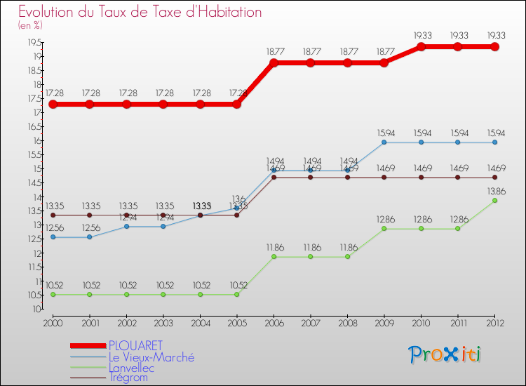 Evolution du taux de la taxe d'habitation pour PLOUARET et les communes proches Comparaison des taux de la taxe d'habitation pour PLOUARET et les communes voisines