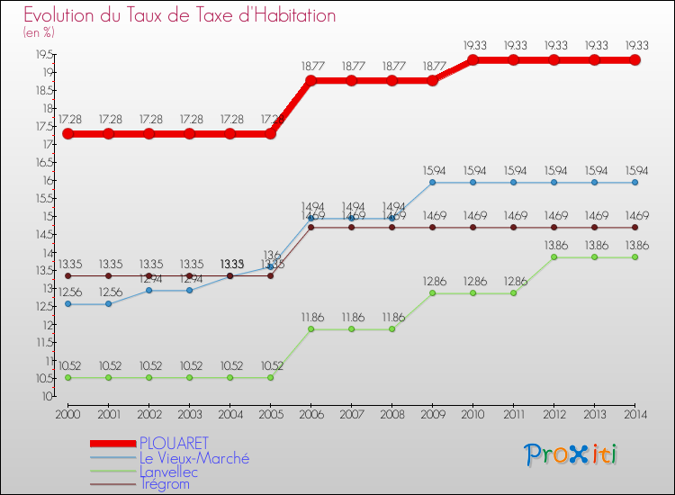 Evolution du taux de la taxe d'habitation pour PLOUARET et les communes proches de 2000 à 2014 Comparaison des taux de la taxe d'habitation pour PLOUARET et les communes voisines de 2000 à 2014