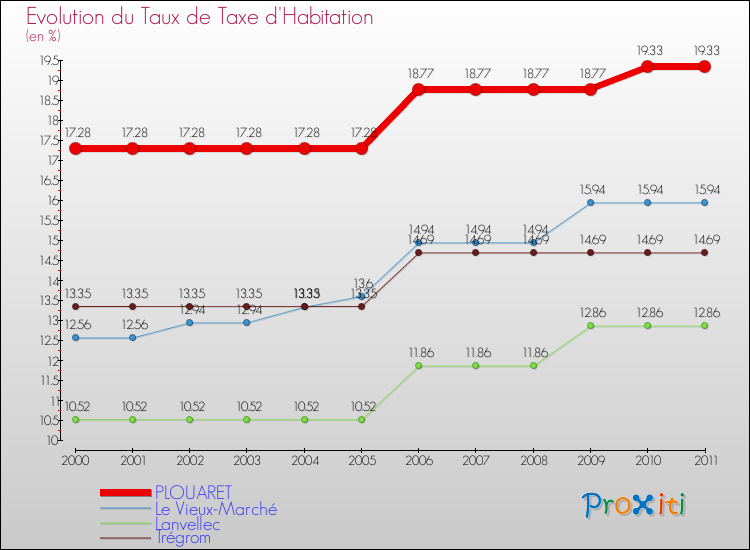 Evolution du taux de la taxe d'habitation pour PLOUARET et les communes proches Comparaison des taux de la taxe d'habitation pour PLOUARET et les communes voisines