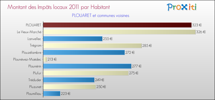 Montant des impôts locaux par Habitant pour PLOUARET et les communes proches Comparaison des impôts locaux par habitant pour PLOUARET et les communes voisines