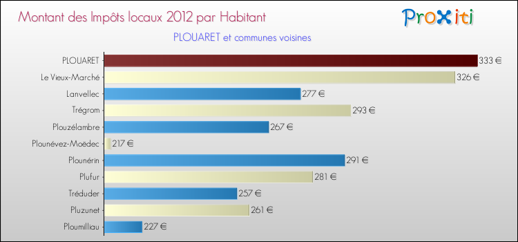 Montant des impôts locaux par Habitant pour PLOUARET et les communes proches Comparaison des impôts locaux par habitant pour PLOUARET et les communes voisines