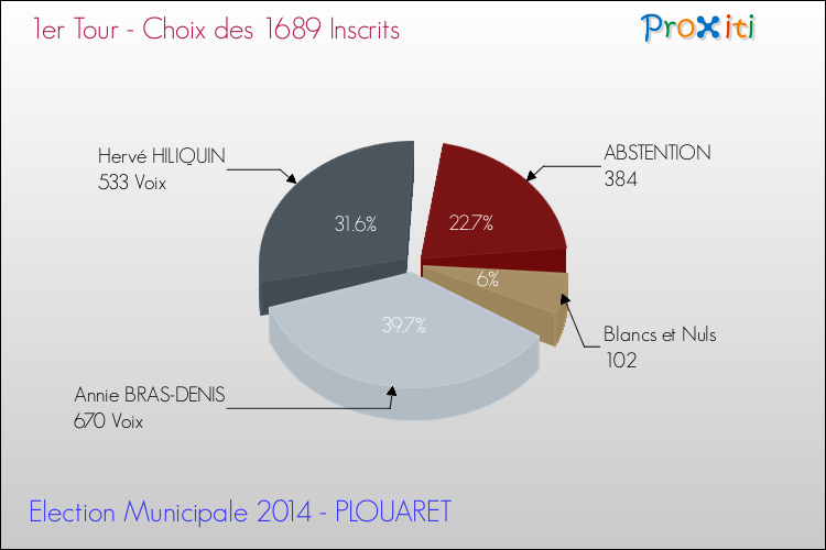 Résultats par rapport aux inscrits au 1er Tour des Elections Municipales 2014 de la commune de PLOUARET Elections Municipales 2014 - Résultats par rapport aux inscrits au 1er Tour pour la commune de PLOUARET