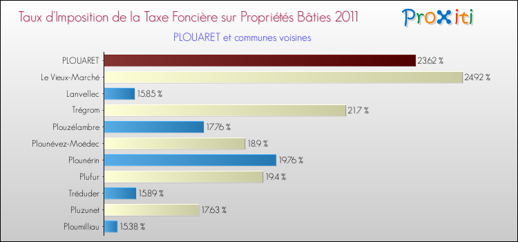 Taux d'imposition de la taxe foncière sur le bati 2011 pour PLOUARET et les communes proches Comparaison des taux d'imposition de la taxe foncière sur le bati 2011 pour PLOUARET et les communes voisines