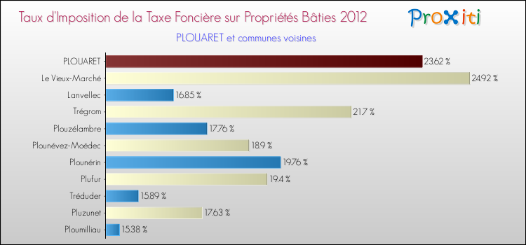 Taux d'imposition de la taxe foncière sur le bati 2012 pour PLOUARET et les communes proches Comparaison des taux d'imposition de la taxe foncière sur le bati 2012 pour PLOUARET et les communes voisines