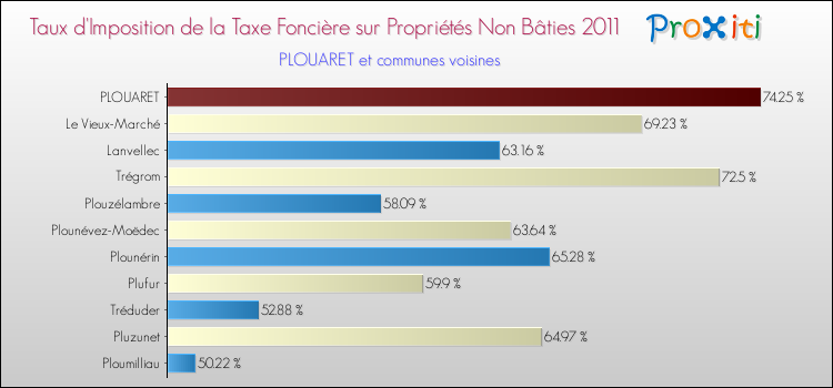 Taux d'imposition de la taxe foncière sur les immeubles et terrains non batis 2011 pour PLOUARET et les communes proches Comparaison des taux d'imposition de la taxe foncière sur les immeubles et terrains non batis 2011 pour PLOUARET et les communes voisines