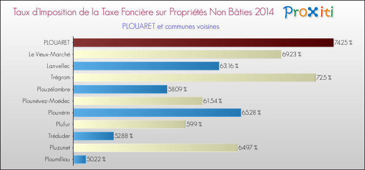 Taux d'imposition de la taxe foncière sur les immeubles et terrains non batis 2014 pour PLOUARET et les communes proches Comparaison des taux d'imposition de la taxe foncière sur les immeubles et terrains non batis 2014 pour PLOUARET et les communes voisines