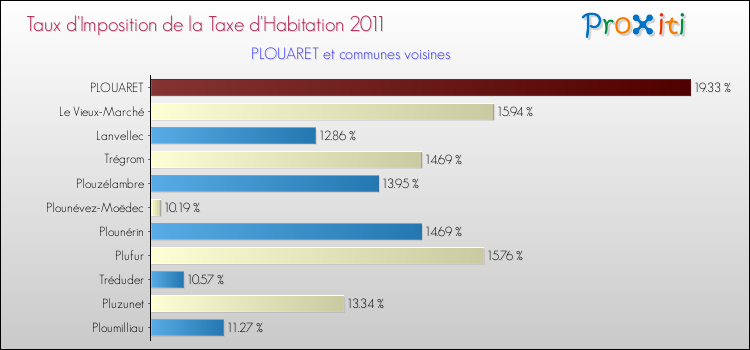 Taux d'imposition de la taxe d'habitation 2011 pour PLOUARET et les communes proches Comparaison des taux d'imposition de la taxe d'habitation 2011 pour PLOUARET et les communes voisines