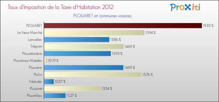 Taux d'imposition de la taxe d'habitation 2012 pour PLOUARET et les communes proches Comparaison des taux d'imposition de la taxe d'habitation 2012 pour PLOUARET et les communes voisines