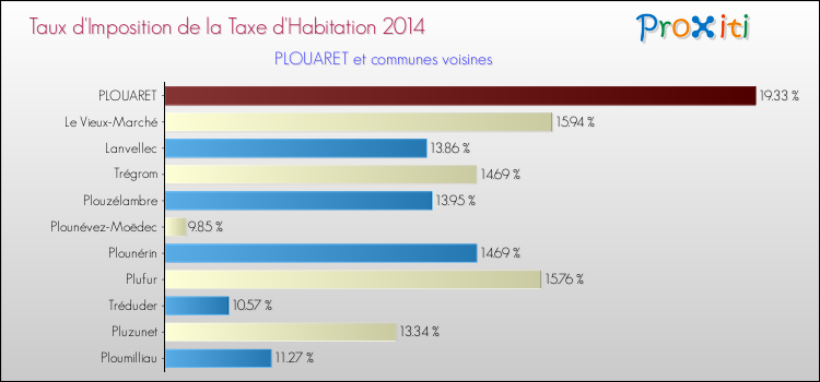 Taux d'imposition de la taxe d'habitation 2014 pour PLOUARET et les communes proches Comparaison des taux d'imposition de la taxe d'habitation 2014 pour PLOUARET et les communes voisines
