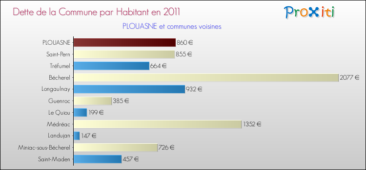 Dette par habitant de la commune en 2011 pour PLOUASNE et les communes proches Comparaison de la dette par habitant de la commune en 2011 pour PLOUASNE et les communes voisines