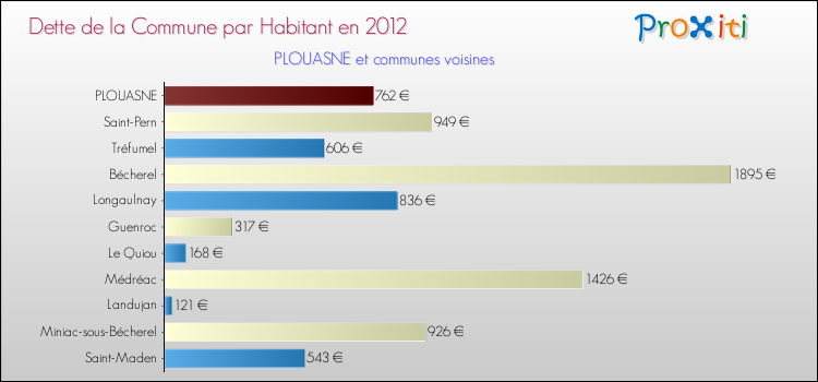 Dette par habitant de la commune en 2012 pour PLOUASNE et les communes proches Comparaison de la dette par habitant de la commune en 2012 pour PLOUASNE et les communes voisines