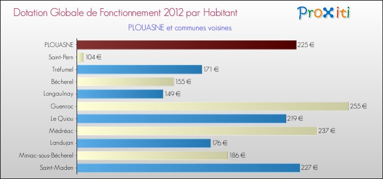 Montant des dotations globales de fonctionnement DGF par Habitant pour PLOUASNE et les communes proches Comparaison des des dotations globales de fonctionnement DGF par habitant pour PLOUASNE et les communes voisines