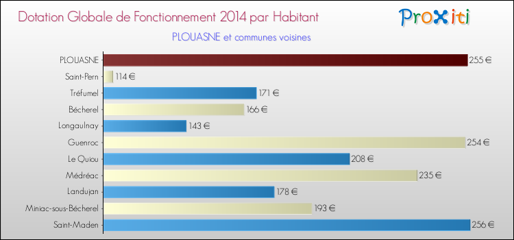 Montant des dotations globales de fonctionnement DGF par Habitant pour PLOUASNE et les communes proches en 2014. Comparaison des des dotations globales de fonctionnement DGF par habitant pour PLOUASNE et les communes voisines en 2014.