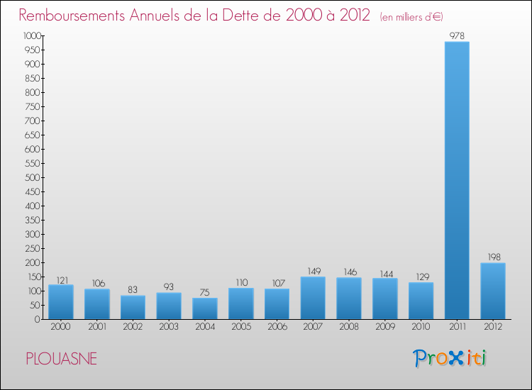 Evolution de l'annuité de la dette pour la commune de PLOUASNE de 2000 à 2012 Annuités de la dette pour PLOUASNE de 2000 à 2012