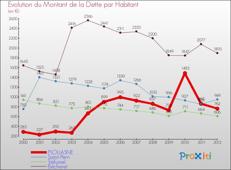 Evolution de la dette par habitant pour la commune de PLOUASNE et les communes proches de 2000 à 2012 Comparaison de la dette par habitant pour PLOUASNE et les communes voisines de 2000 à 2012