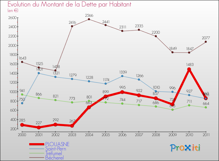 Evolution de la dette par habitant pour la commune de PLOUASNE et les communes proches Comparaison de la dette par habitant pour PLOUASNE et les communes voisines