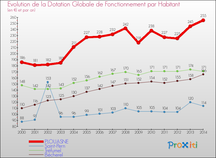 Evolution et montant de la dotation globale de fonctionnement par Habitant pour PLOUASNE et les communes proches de 2000 à 2014. Comparaison des dotations globales de fonctionnement par habitant pour PLOUASNE et les communes voisines de 2000 à 2014.