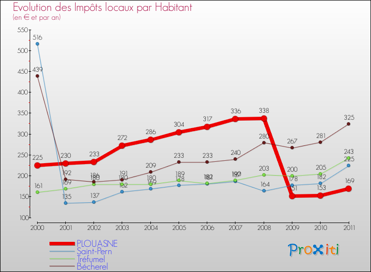 Evolution et montant des impôts locaux par Habitant pour PLOUASNE et les communes proches Comparaison des impôts locaux par habitant pour PLOUASNE et les communes voisines