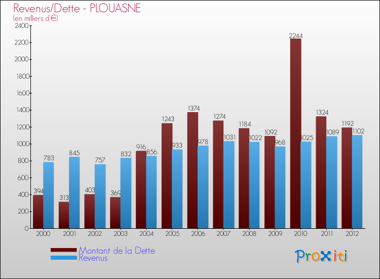 Evolution comparée de la dette et des revenus pour la commune de PLOUASNE de 2000 à 2012 Comparaison de la dette et des revenus pour PLOUASNE de 2000 à 2012
