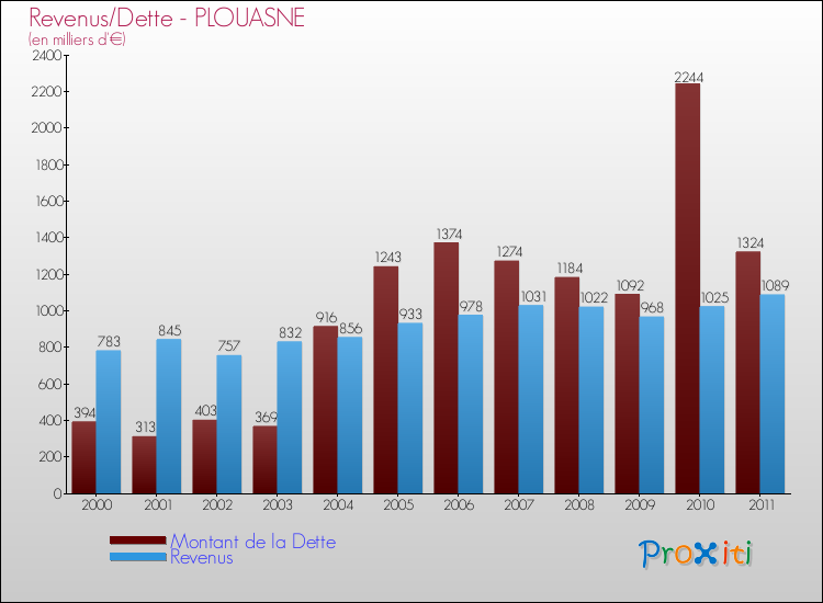 Evolution comparée de la dette et des revenus pour la commune de PLOUASNE de 2000 à 2011 Comparaison de la dette et des revenus pour PLOUASNE de 2000 à 2011