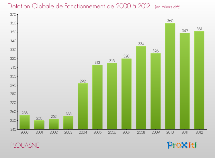 Evolution du montant de la Dotation Globale de Fonctionnement pour la commune de PLOUASNE de 2000 à 2012 Evolution du montant de la Dotation Globale de Fonctionnement pour PLOUASNE de 2000 à 2012