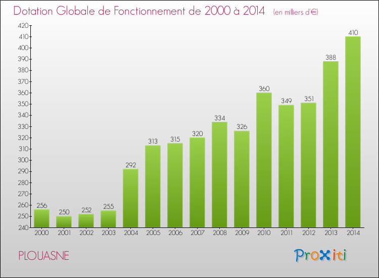 Evolution du montant de la Dotation Globale de Fonctionnement pour la commune de PLOUASNE de 2000 à 2014 Evolution du montant de la Dotation Globale de Fonctionnement pour PLOUASNE de 2000 à 2014