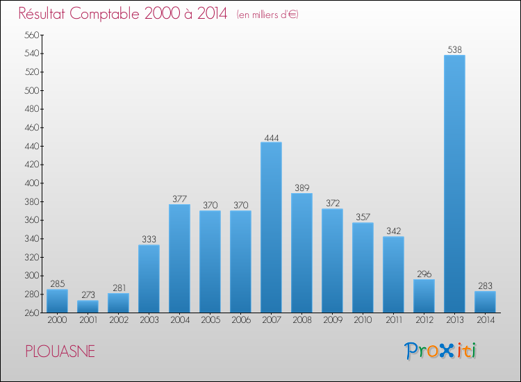 Evolution du résultat comptable pour la commune de PLOUASNE de 2000 à 2014 Evolution du résultat comptable pour PLOUASNE de 2000 à 2014