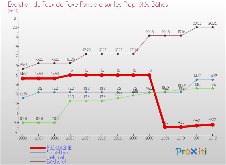 Evolution du taux de la taxe foncière sur le bati pour PLOUASNE et les communes proches de 2000 à 2012 Comparaison des taux de taxe foncière sur le bati pour PLOUASNE et les communes voisines de 2000 à 2012