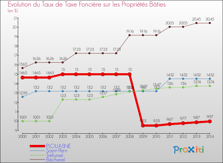 Evolution du taux de la taxe foncière sur le bati pour PLOUASNE et les communes proches de 2000 à 2014 Comparaison des taux de taxe foncière sur le bati pour PLOUASNE et les communes voisines de 2000 à 2014