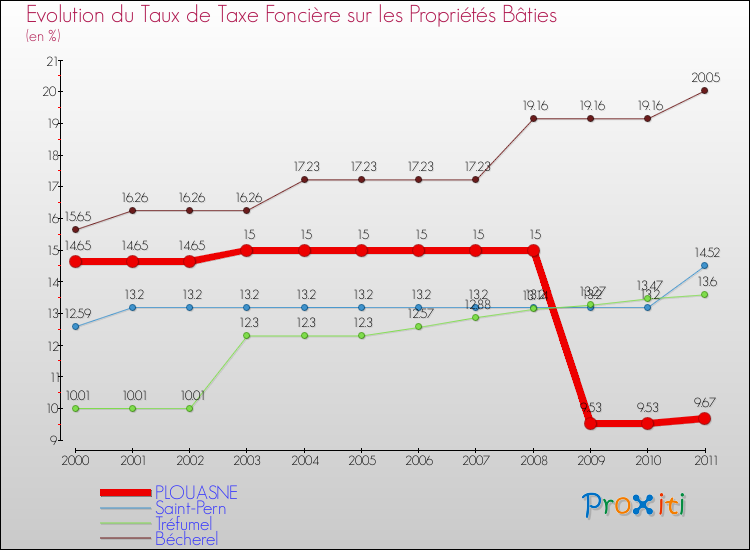 Evolution du taux de la taxe foncière sur le bati pour PLOUASNE et les communes proches Comparaison des taux de taxe foncière sur le bati pour PLOUASNE et les communes voisines