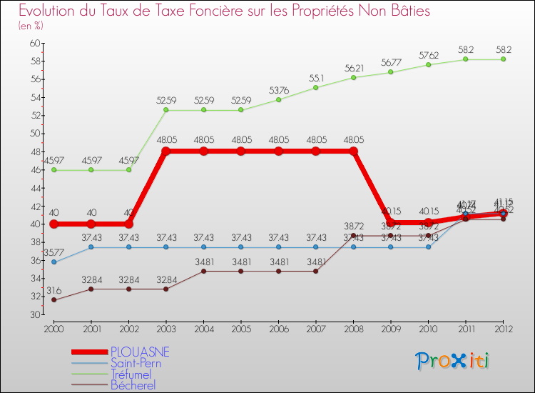 Evolution du taux de la taxe foncière sur les immeubles et terrains non batis pour PLOUASNE et les communes proches de 2000 à 2012 Comparaison des taux de la taxe foncière sur les immeubles et terrains non batis pour PLOUASNE et les communes voisines de 2000 à 2012