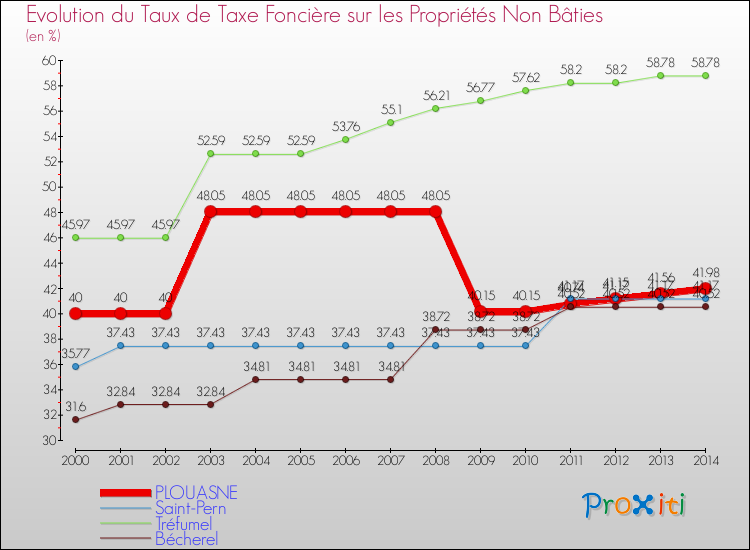 Evolution du taux de la taxe foncière sur les immeubles et terrains non batis pour PLOUASNE et les communes proches de 2000 à 2014 Comparaison des taux de la taxe foncière sur les immeubles et terrains non batis pour PLOUASNE et les communes voisines de 2000 à 2014