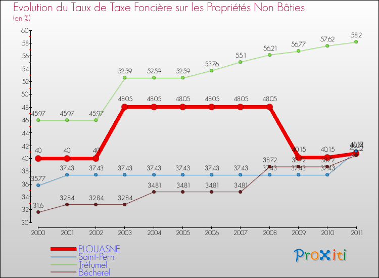 Evolution du taux de la taxe foncière sur les immeubles et terrains non batis pour PLOUASNE et les communes proches Comparaison des taux de la taxe foncière sur les immeubles et terrains non batis pour PLOUASNE et les communes voisines