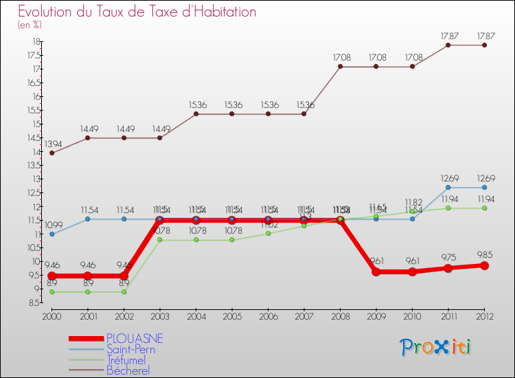 Evolution du taux de la taxe d'habitation pour PLOUASNE et les communes proches Comparaison des taux de la taxe d'habitation pour PLOUASNE et les communes voisines