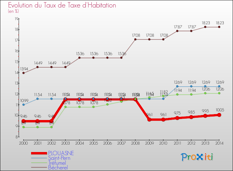Evolution du taux de la taxe d'habitation pour PLOUASNE et les communes proches de 2000 à 2014 Comparaison des taux de la taxe d'habitation pour PLOUASNE et les communes voisines de 2000 à 2014
