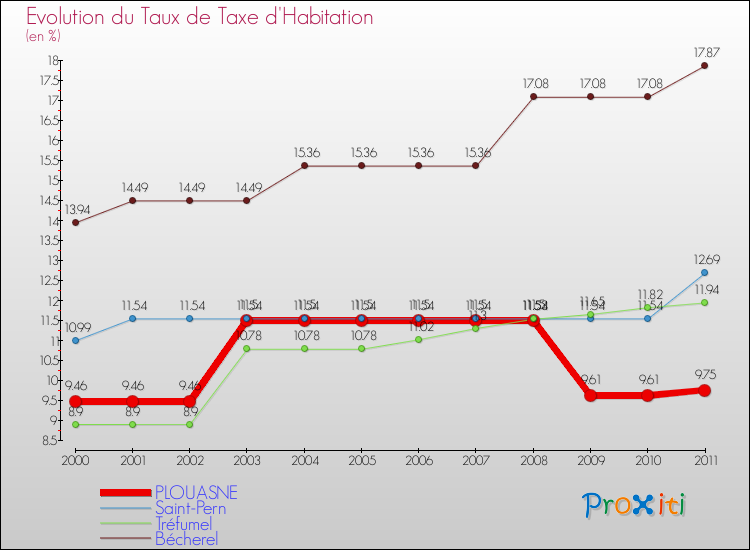 Evolution du taux de la taxe d'habitation pour PLOUASNE et les communes proches Comparaison des taux de la taxe d'habitation pour PLOUASNE et les communes voisines